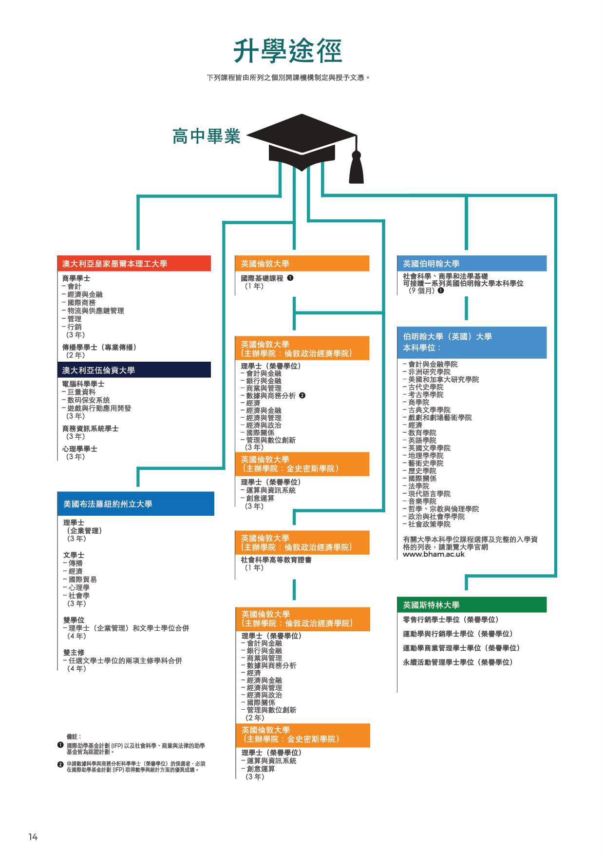 新加坡大學＆碩士留學．人文科系介紹：SIM社會科學、商學和法學基礎（英國伯明罕大學）