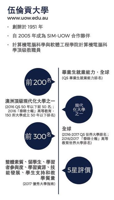 新加坡大學＆碩士留學．心理學科系介紹：SIM心理學學士（澳洲五倫貢大學）