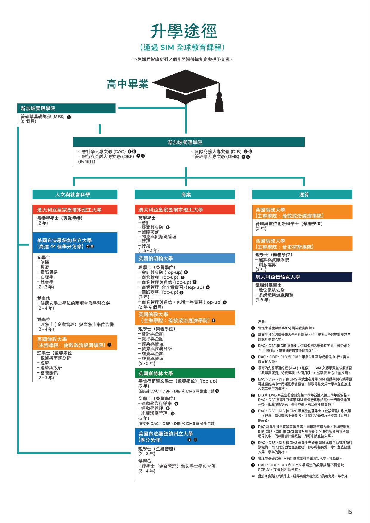 新加坡大學＆碩士留學．心理學科系介紹：SIM心理學學士（澳洲五倫貢大學）